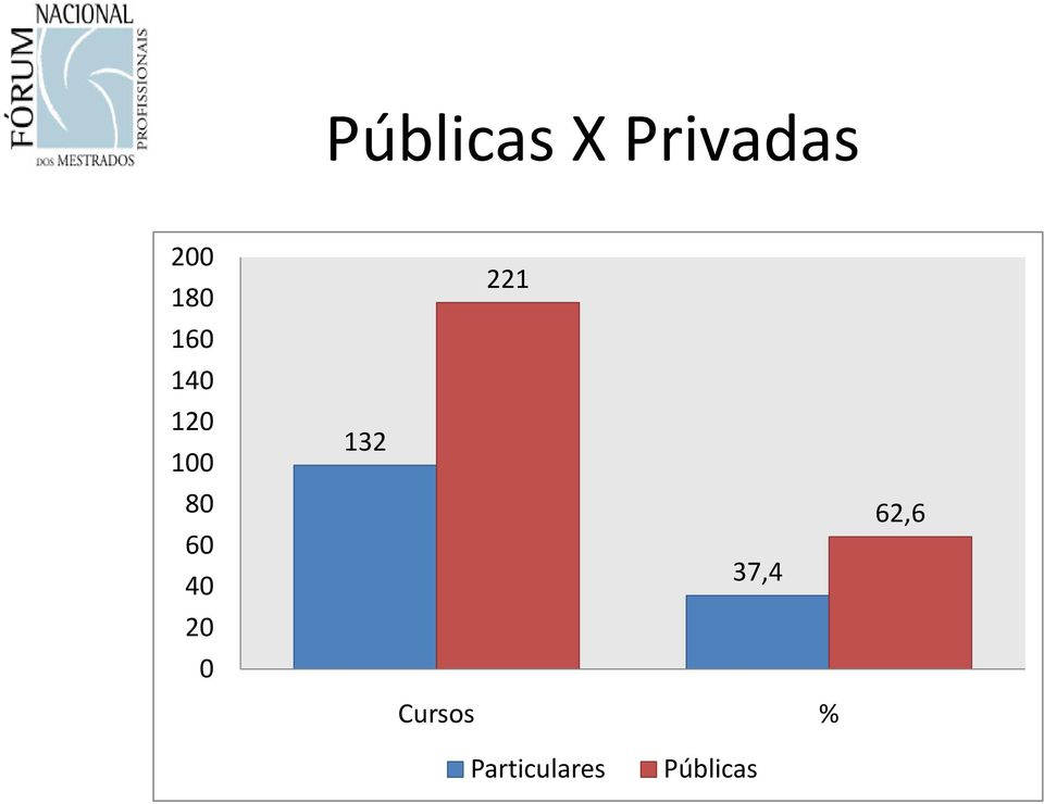 20 0 132 221 37,4 Cursos %