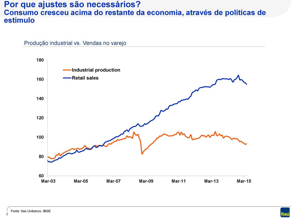 estímulo Produção industrial vs.