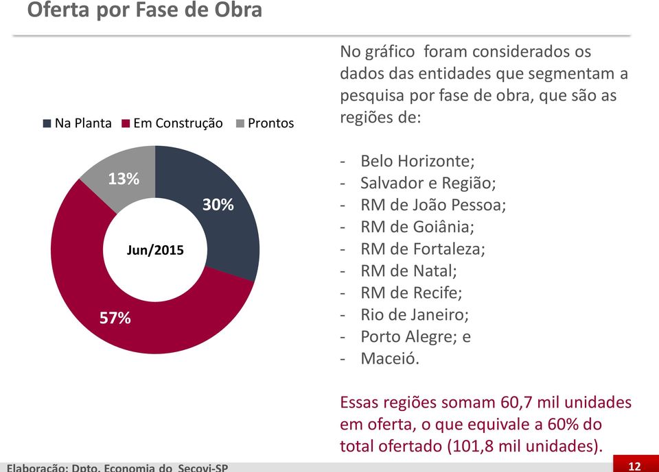 segmentam a pesquisa por fase de obra, que são as regiões de: 13% 57% Jun/2015 30% - Belo Horizonte; - Salvador e