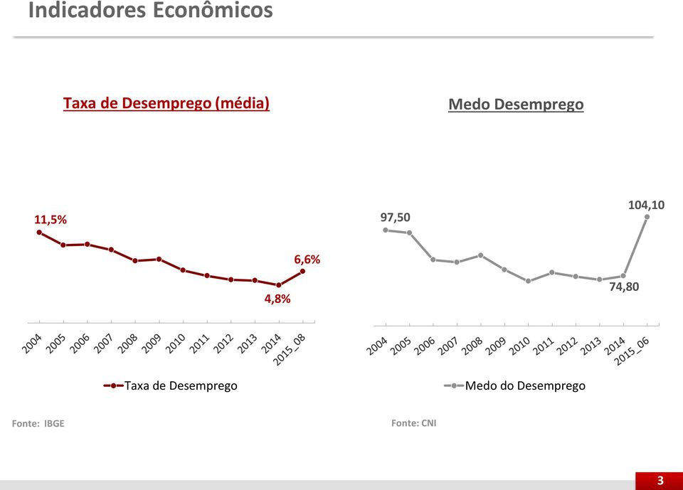 97,50 104,10 6,6% 4,8% 74,80 Taxa de