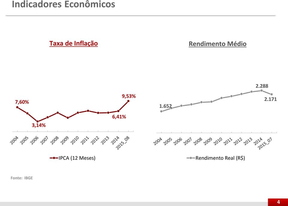 288 7,60% 9,53% 1.652 2.