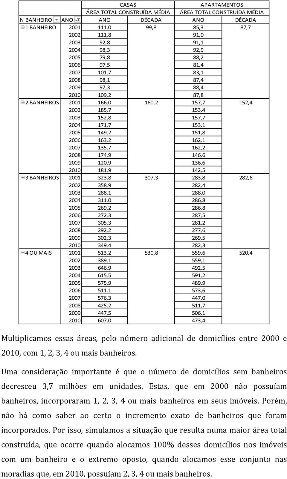 2006 163,2 162,1 2007 135,7 162,2 2008 174,9 146,6 2009 120,9 136,6 2010 181,9 142,5 3 BANHEIROS 2001 323,8 307,3 283,8 282,6 2002 358,9 282,4 2003 288,1 288,0 2004 311,0 286,8 2005 269,2 286,8 2006