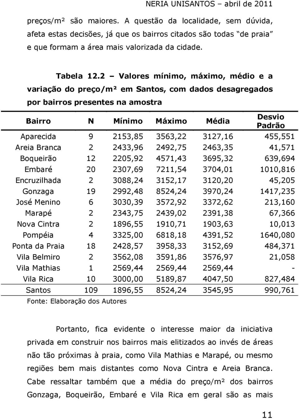 2 Valores mínimo, máximo, médio e a variação do preço/m² em Santos, com dados desagregados por bairros presentes na amostra Bairro N Mínimo Máximo Média Desvio Padrão Aparecida 9 2153,85 3563,22