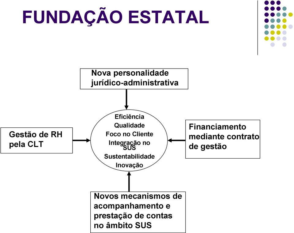 SUS Sustentabilidade Inovação Financiamento mediante contrato de