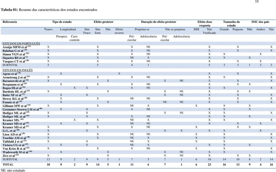 Casocontrolescolar Pré- Adolescência Pré- Adolescência escolar Tamanho do IMC dos pais estudo Grande Pequeno Mãe Ambos Não ESTUDOS EM PORTUGUÊS Araújo MFM et al (11) X X X NE X X X Balaban G et al