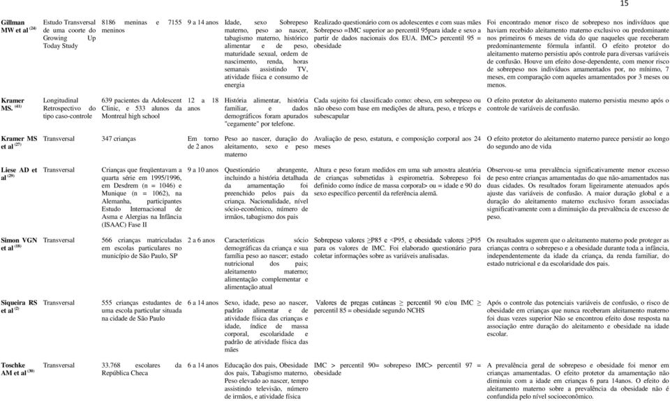 Sobrepeso =IMC superior ao percentil 95para idade e sexo a partir de dados nacionais dos EUA.