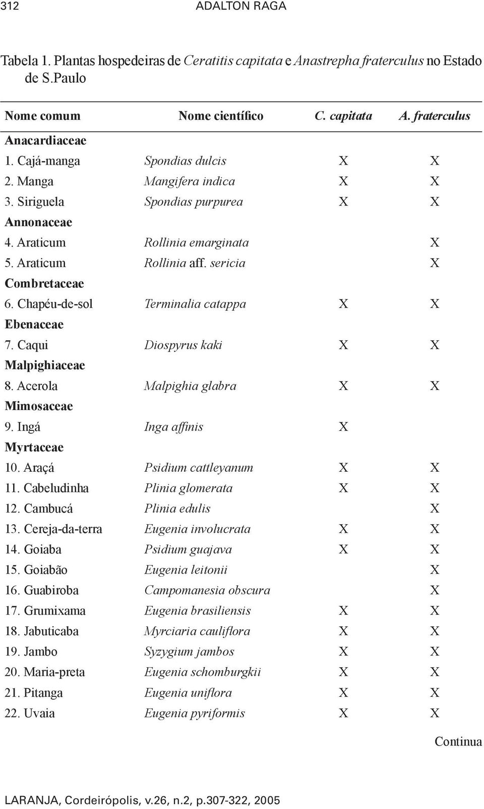 Chapéu-de-sol Terminalia catappa X X Ebenaceae 7. Caqui Diospyrus kaki X X Malpighiaceae 8. Acerola Malpighia glabra X X Mimosaceae 9. Ingá Inga affinis X Myrtaceae 10.