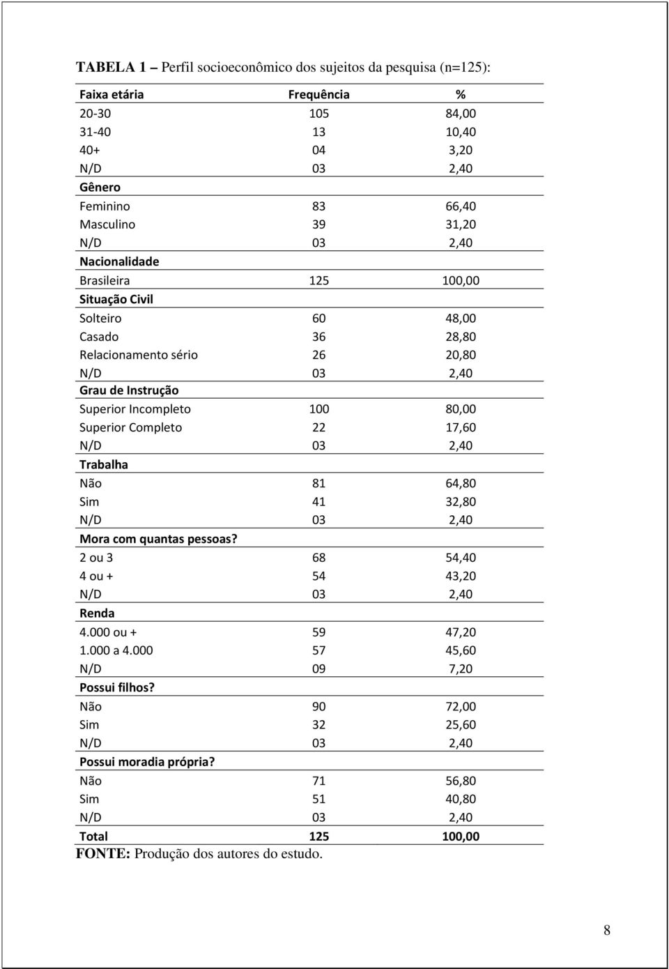 80,00 Superior Completo 22 17,60 0 Trabalha Não 81 64,80 Sim 41 32,80 0 Mora com quantas pessoas? 2 ou 3 68 54,40 4 ou + 54 43,20 0 Renda 4.000 ou + 59 47,20 1.000 a 4.