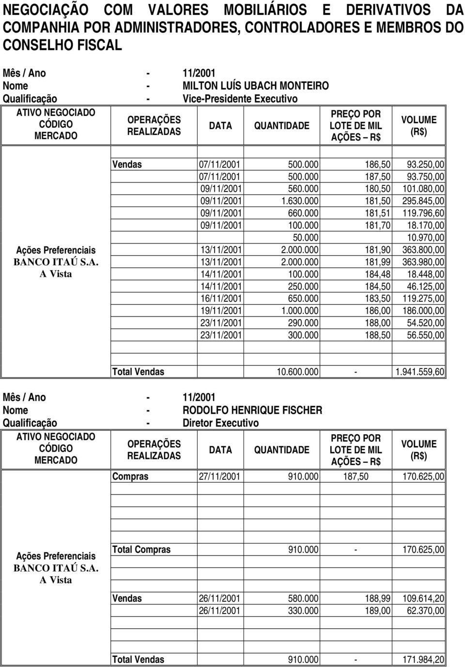980,00 14/11/2001 100.000 184,48 18.448,00 14/11/2001 250.000 184,50 46.125,00 16/11/2001 650.000 183,50 119.275,00 19/11/2001 1.000.000 186,00 186.000,00 23/11/2001 290.000 188,00 54.