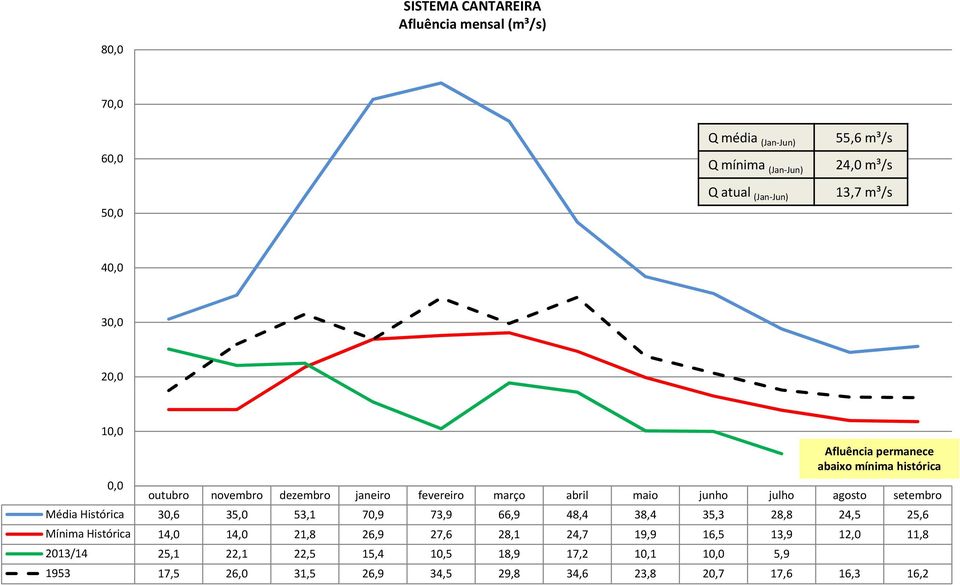 julho agosto setembro Média Histórica 30,6 35,0 53,1 70,9 73,9 66,9 48,4 38,4 35,3 28,8 24,5 25,6 Mínima Histórica 14,0 14,0 21,8 26,9 27,6 28,1