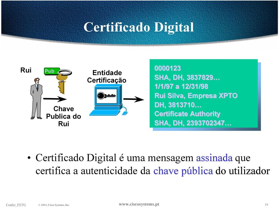 3813710 Certificate Authority SHA, DH, 2393702347 Certificado Digital é