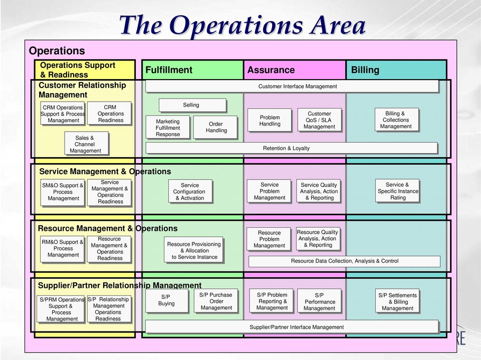 Collections Management Service Management & Operations SM&O Support & Process Management Service Management & Operations Readiness Service Configuration & Activation Service Problem Management