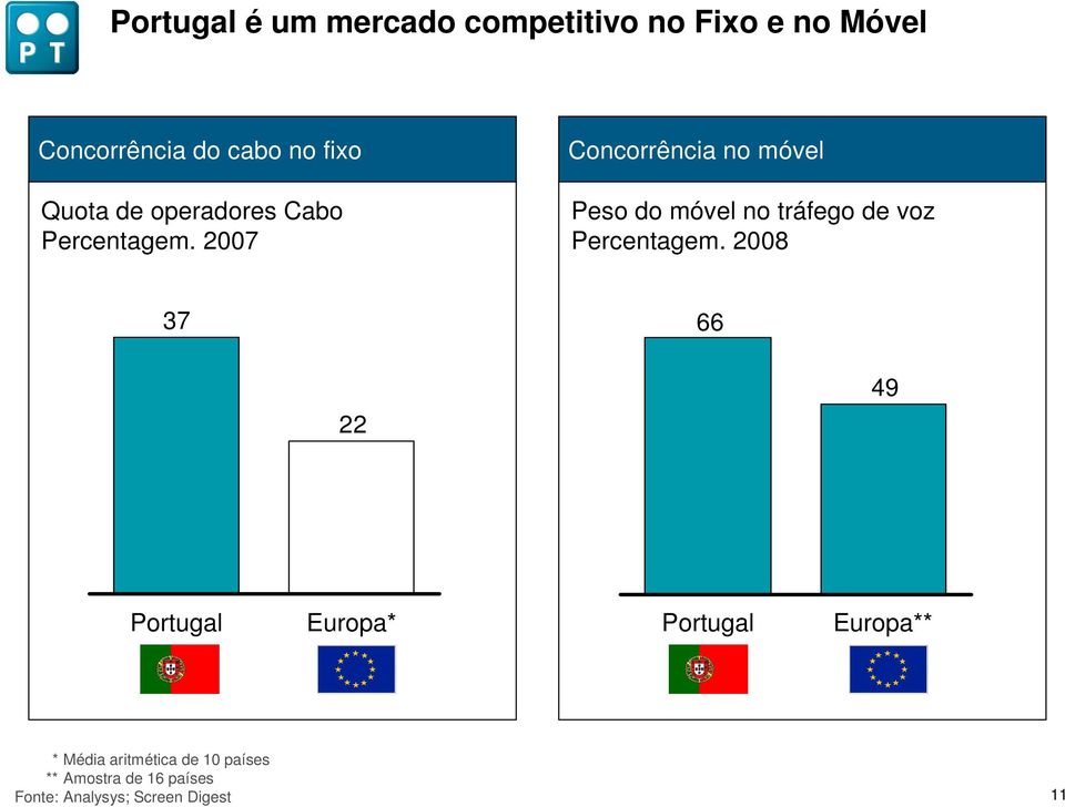 2007 Concorrência no móvel Peso do móvel no tráfego de voz Percentagem.