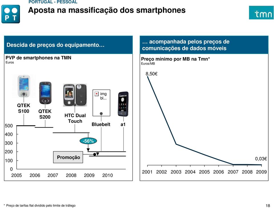 400 300 200 100 0 2005 QTEK S100 2006 QTEK S200 2007 HTC Dual Touch Promoção 2008-56% 2009 img bl.