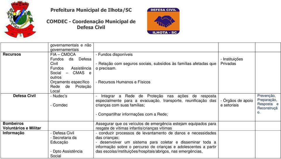 - Recursos Humanos e Físicos - Integrar a Rede de Proteção nas ações de resposta especialmente para a evacuação, transporte, reunificação das crianças com suas famílias; - Compartilhar informações