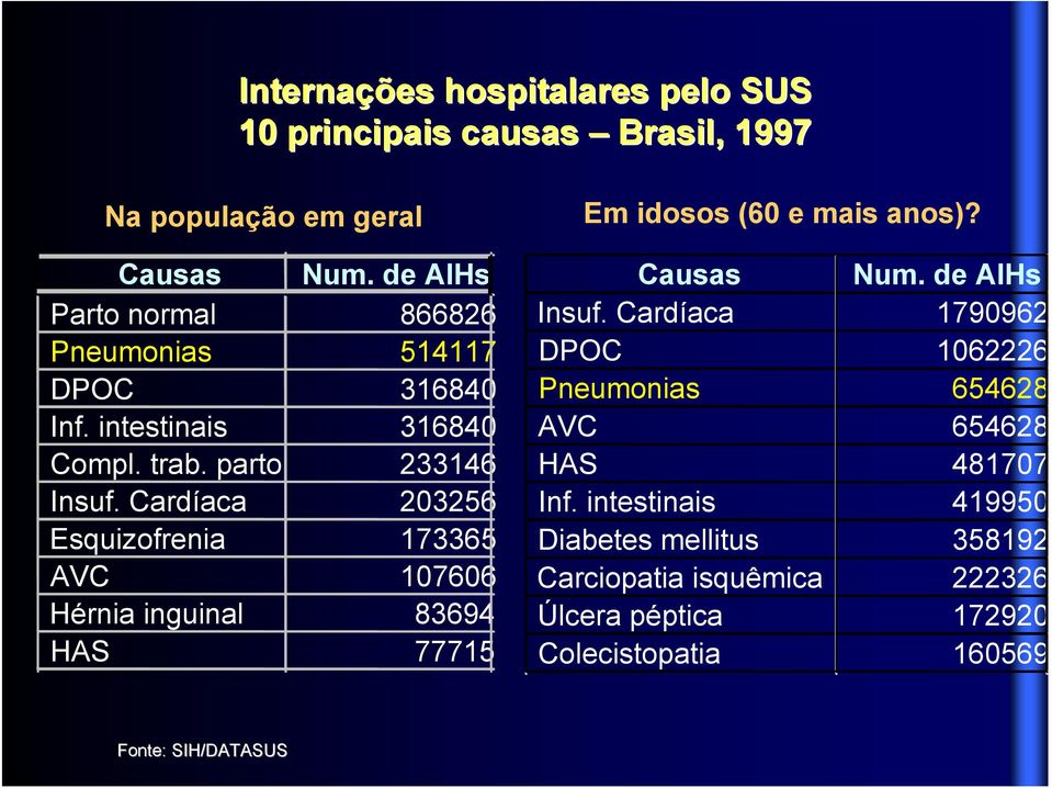 Cardíaca 203256 Esquizofrenia 173365 AVC 107606 Hérnia inguinal 83694 HAS 77715 Em idosos (60 e mais anos)? Causas Num. de AIHs Insuf.