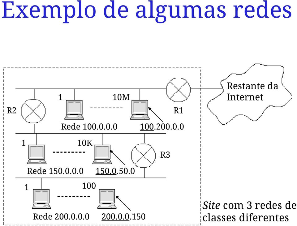 0.0.0 1 100 150.0.50.0 Rede 200.0.0.0 200.0.0.150 Site com 3 redes de classes diferentes