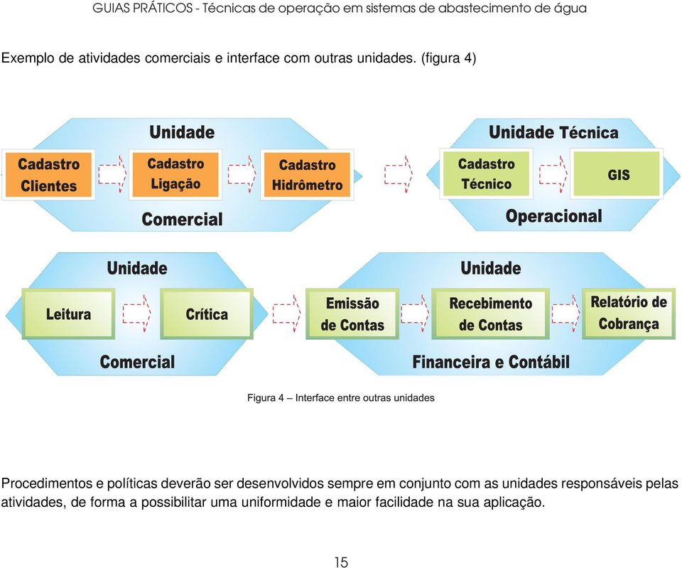 (figura 4) Procedimentos e políticas deverão ser desenvolvidos sempre em conjunto com