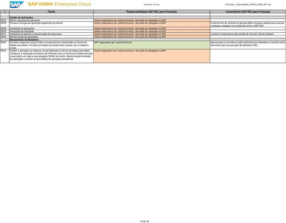 Instalação de aplicações cliente responsável por realizar/fornecer, não pode ser delegado na SAP SP30 Operações de aplicação cliente responsável por realizar/fornecer, não pode ser delegado na SAP