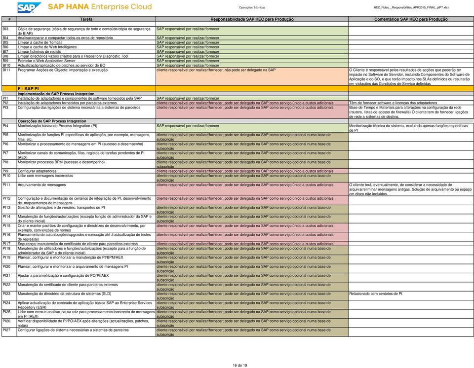 patches ao servidor de BO BI11 Programar Acções de Objecto: importação e execução cliente responsável por realizar/fornecer, não pode ser delegado na SAP O Cliente é responsável pelos resultados de