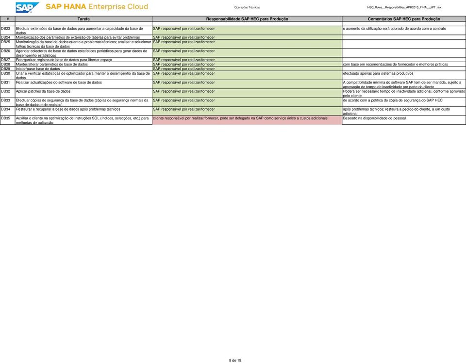 estatísticos periódicos para gerar dados de desempenho estatísticos DB27 Reorganizar registos de base de dados para libertar espaço DB28 Manter/alterar parâmetros de base de dados com base em