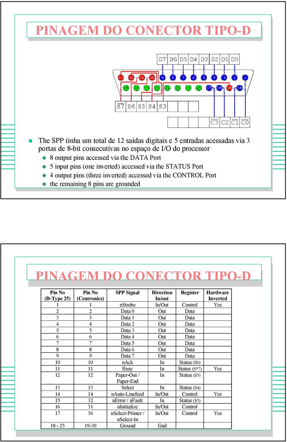 25) Pin No (Centronics) SPP Signal Direction In/out Register 1 1 nstrobe In/Out Control Yes 2 2 Data 0 Out Data 3 3 Data 1 Out Data 4 4 Data 2 Out Data 5 5 Data 3 Out Data 6 6 Data 4 Out Data 7 7