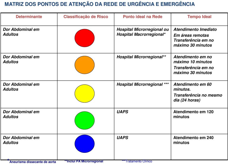 10 minutos Transferência em no máximo 30 minutos Dor Abdominal em Adultos Hospital Microrregional *** Atendimento em 60 minutos.