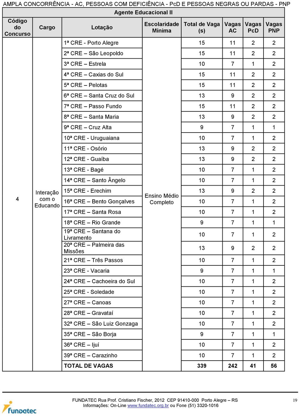 2 7ª CRE Passo Fundo 5 2 2 8ª CRE Santa Maria 3 9 2 2 9ª CRE Cruz Alta 9 7 0ª CRE - Uruguaiana 0 7 2 ª CRE - Osório 3 9 2 2 2ª CRE - Guaíba 3 9 2 2 3ª CRE - Bagé 0 7 2 4ª CRE Santo Ângelo 0 7 2 5ª