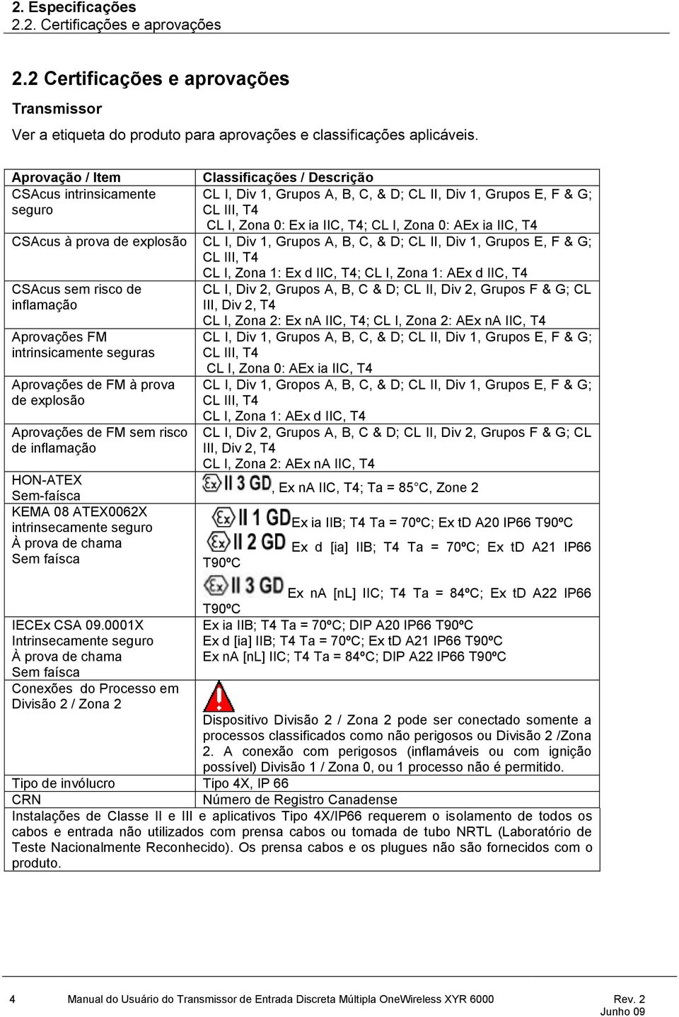 IIC, T4 CSAcus à prova de explosão CL I, Div 1, Grupos A, B, C, & D; CL II, Div 1, Grupos E, F & G; CL III, T4 CL I, Zona 1: Ex d IIC, T4; CL I, Zona 1: AEx d IIC, T4 CSAcus sem risco de inflamação