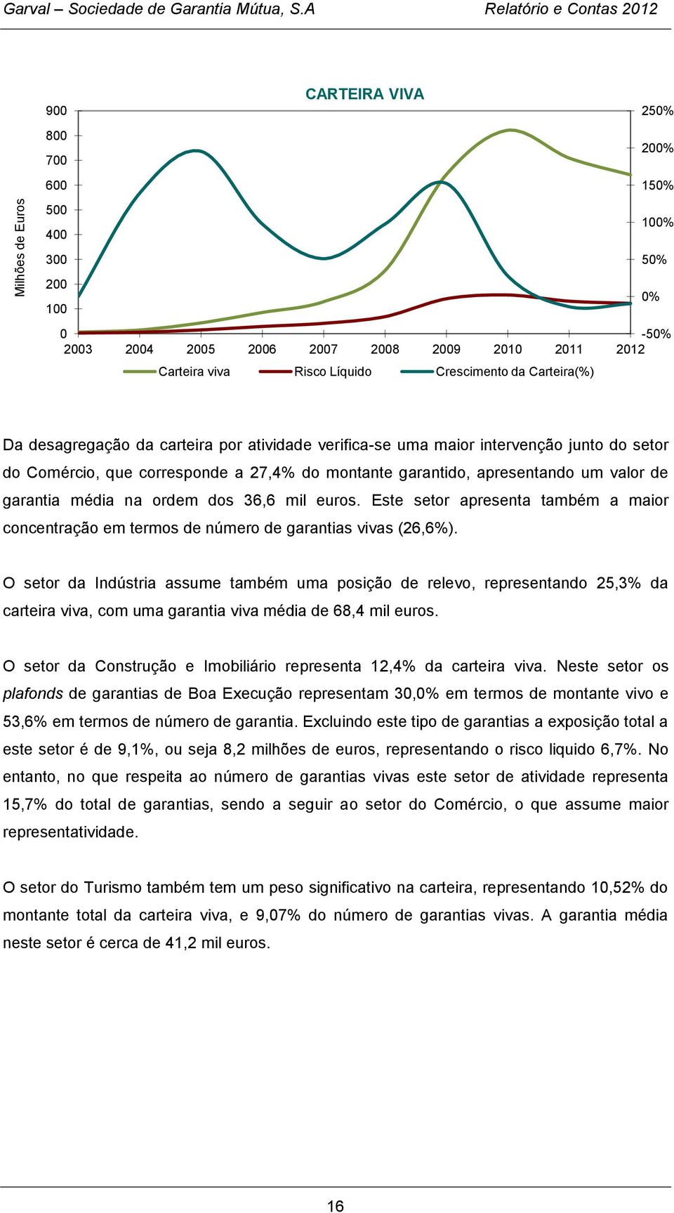 da Carteira(%) Da desagregação da carteira por atividade verifica-se uma maior intervenção junto do setor do Comércio, que corresponde a 27,4% do montante garantido, apresentando um valor de garantia