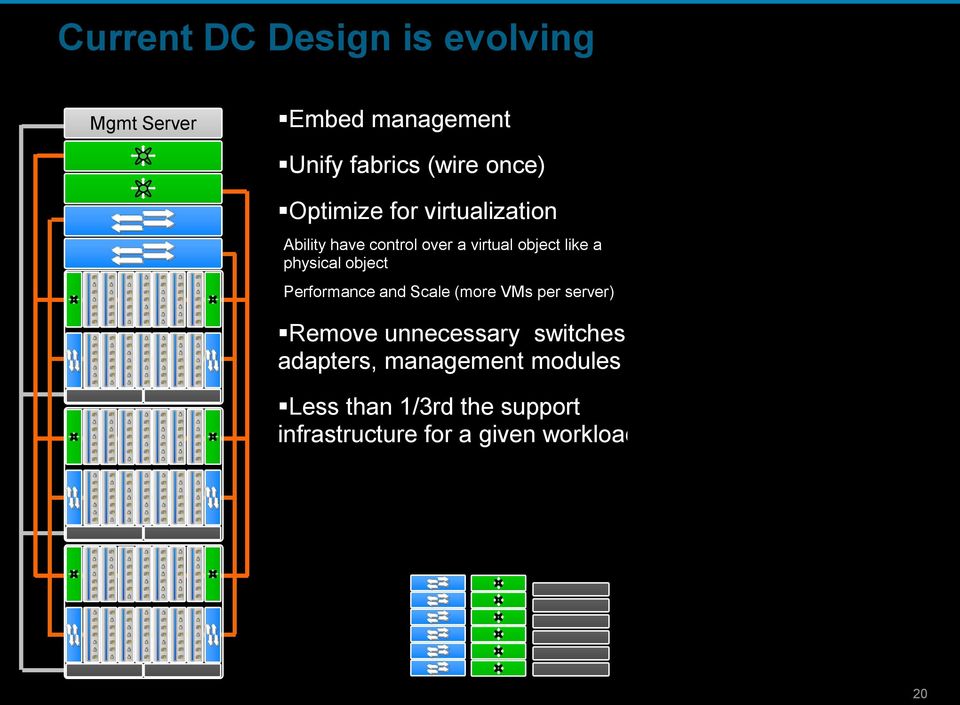 physical object Performance and Scale (more VMs per server) Remove unnecessary switches,