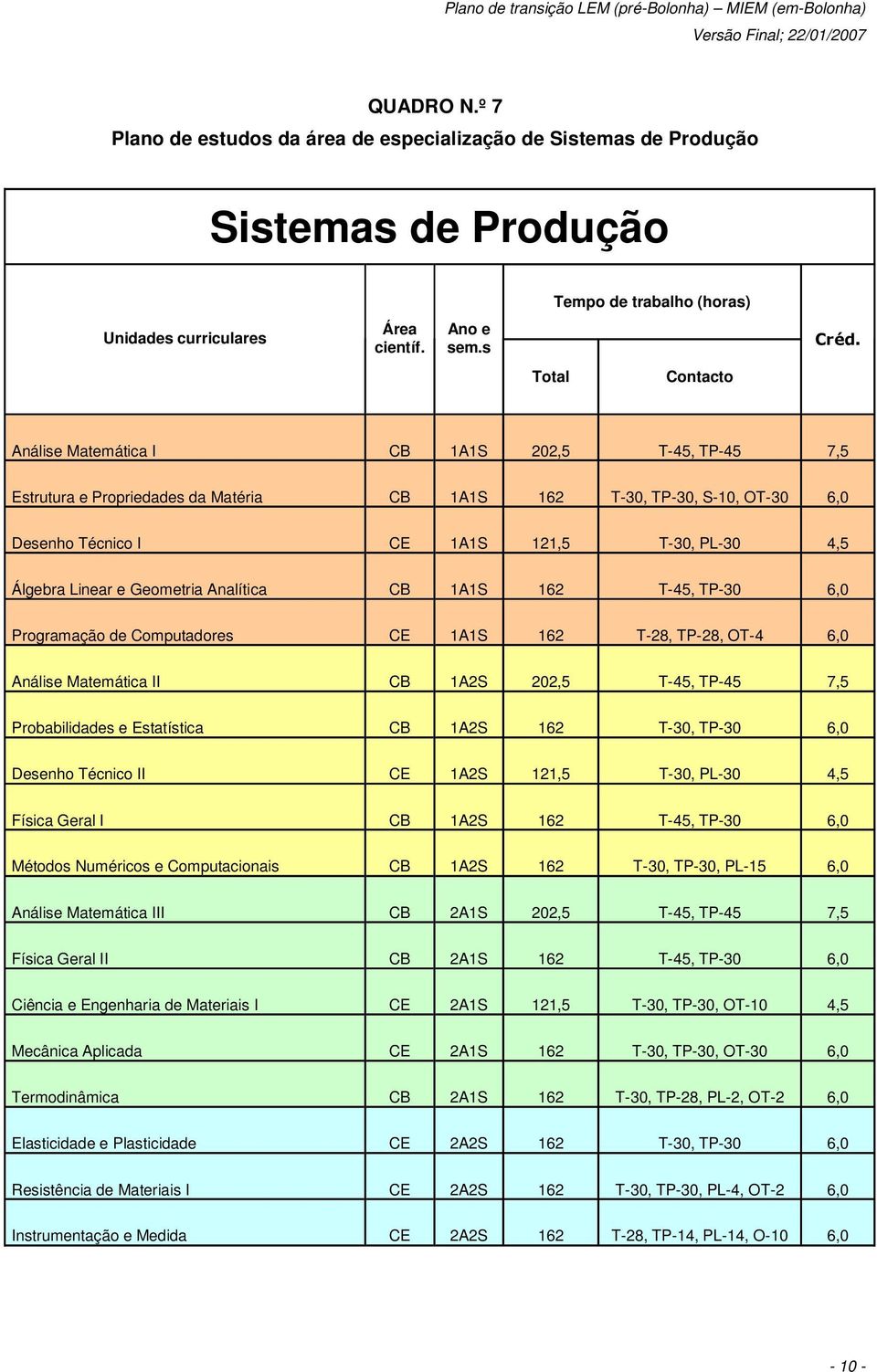 Linear e Geometria Analítica CB 1A1S 162 T-45, TP-30 6,0 Programação de Computadores CE 1A1S 162 T-28, TP-28, OT-4 6,0 Análise Matemática II CB 1A2S 202,5 T-45, TP-45 7,5 Probabilidades e Estatística
