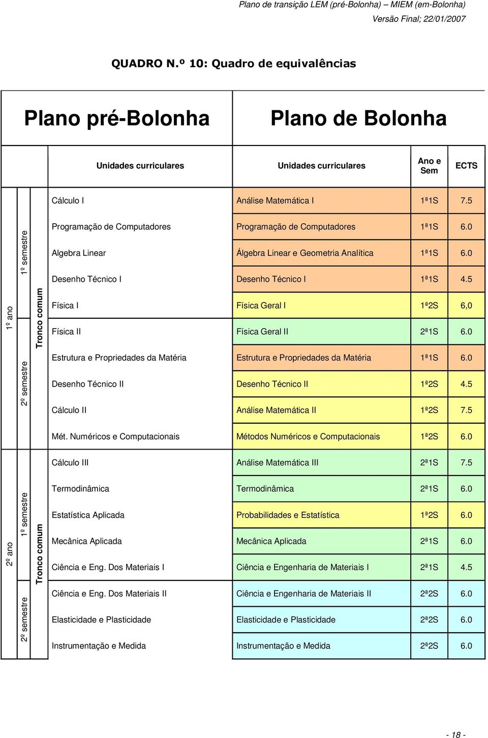 0 Desenho Técnico I Desenho Técnico I 1ª1S 4.5 Física I Física Geral I 1ª2S 6,0 Física II Física Geral II 2ª1S 6.0 Estrutura e Propriedades da Matéria Estrutura e Propriedades da Matéria 1ª1S 6.