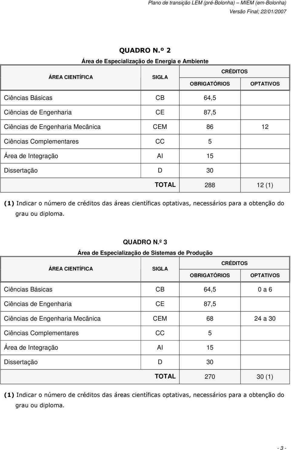 12 Ciências Complementares CC 5 Área de Integração AI 15 Dissertação D 30 TOTAL 288 12 (1) (1) Indicar o número de créditos das áreas científicas optativas, necessários para a obtenção do grau ou