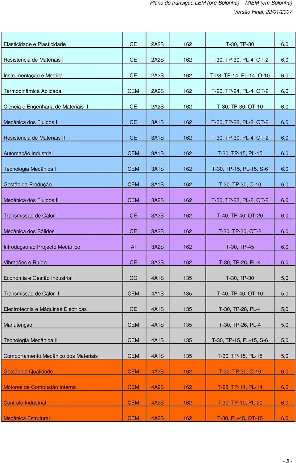 Resistência de Materiais II CE 3A1S 162 T-30, TP-30, PL-4, OT-2 6,0 Automação Industrial CEM 3A1S 162 T-30, TP-15, PL-15 6,0 Tecnologia Mecânica I CEM 3A1S 162 T-30, TP-15, PL-15, S-6 6,0 Gestão da