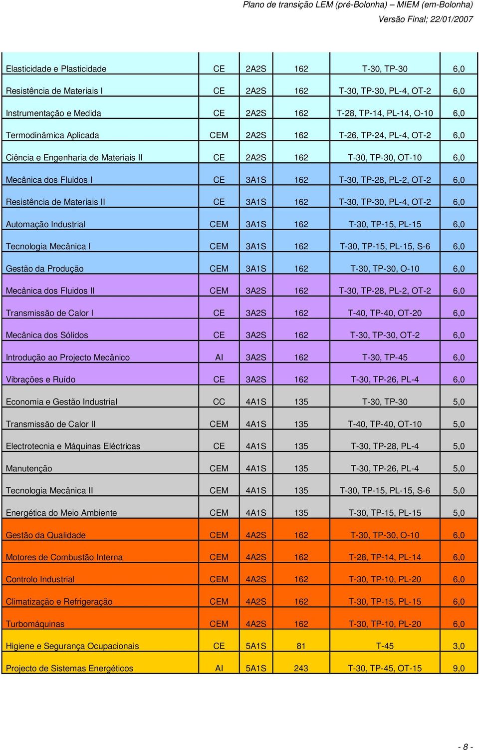 Resistência de Materiais II CE 3A1S 162 T-30, TP-30, PL-4, OT-2 6,0 Automação Industrial CEM 3A1S 162 T-30, TP-15, PL-15 6,0 Tecnologia Mecânica I CEM 3A1S 162 T-30, TP-15, PL-15, S-6 6,0 Gestão da