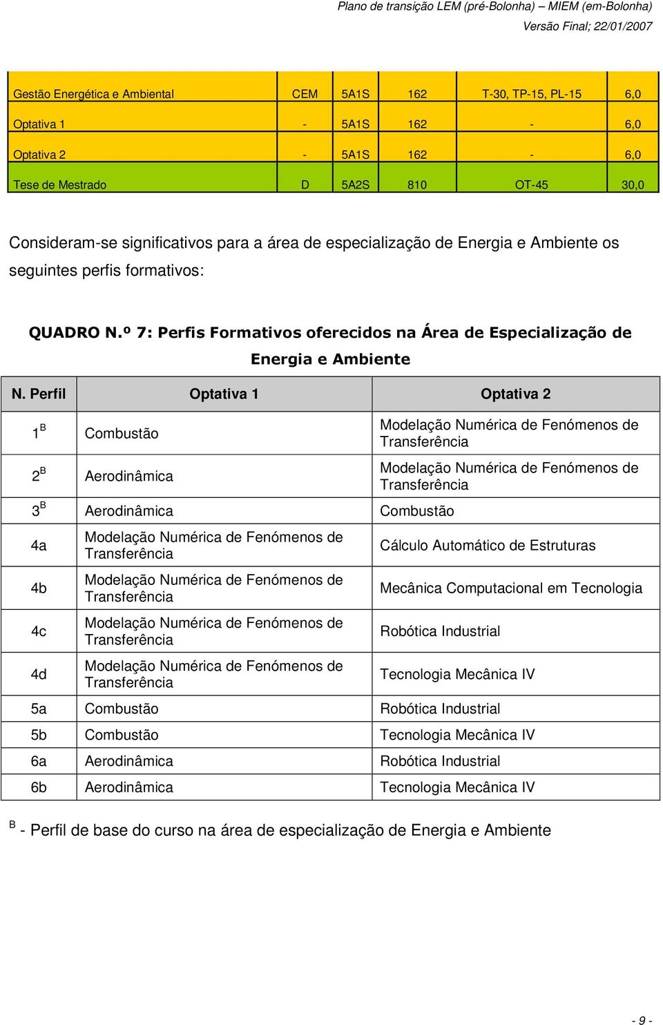 Perfil Optativa 1 Optativa 2 1 B Combustão 2 B Aerodinâmica 3 B Aerodinâmica Combustão 4a 4b 4c 4d Modelação Numérica de Fenómenos de Transferência Modelação Numérica de Fenómenos de Transferência