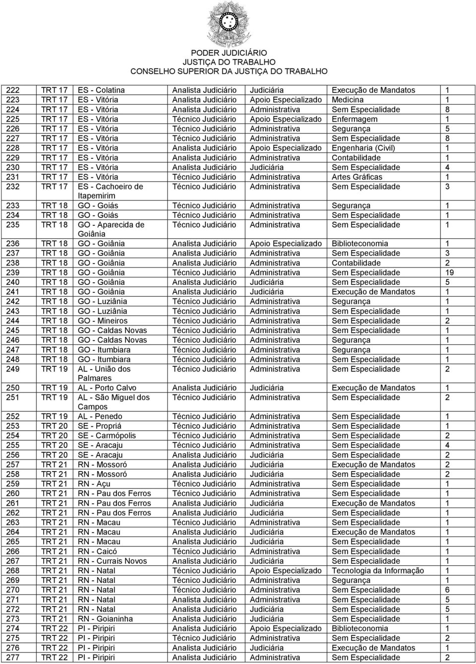 Vitória Técnico Judiciário Administrativa Sem Especialidade 8 228 TRT 17 ES - Vitória Analista Judiciário Apoio Especializado Engenharia (Civil) 1 229 TRT 17 ES - Vitória Analista Judiciário