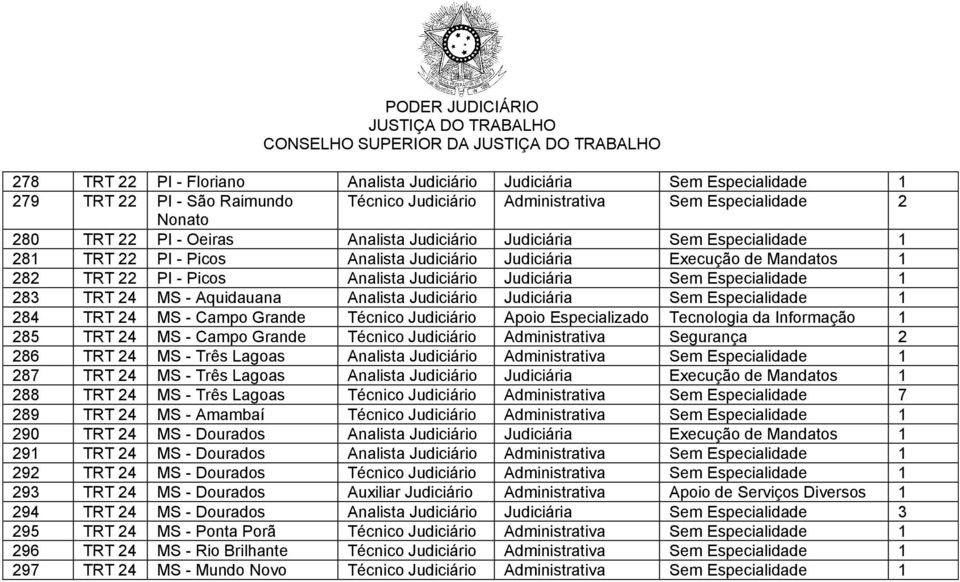 24 MS - Aquidauana Analista Judiciário Judiciária Sem Especialidade 1 284 TRT 24 MS - Campo Grande Técnico Judiciário Apoio Especializado Tecnologia da Informação 1 285 TRT 24 MS - Campo Grande