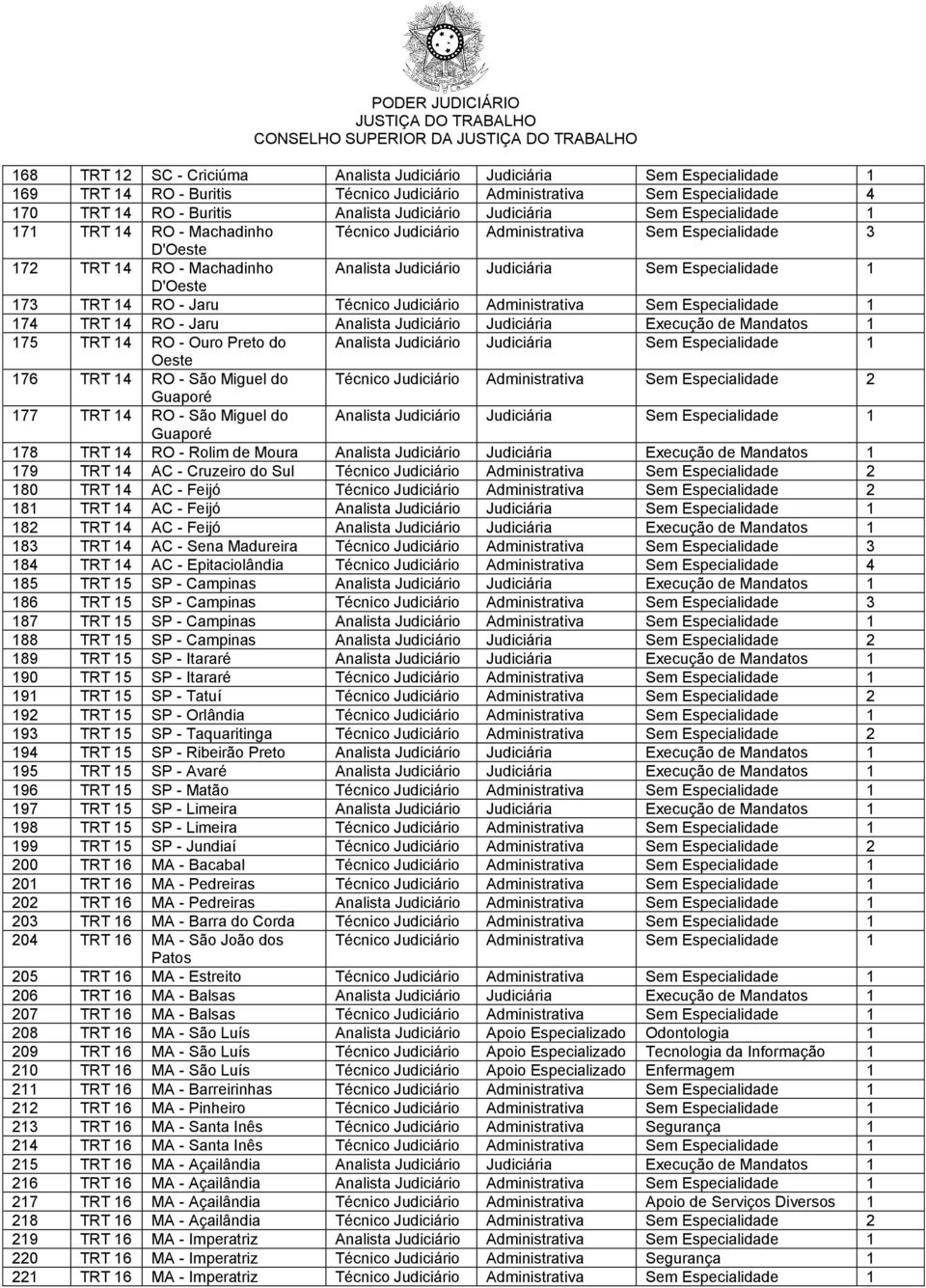 D'Oeste 173 TRT 14 RO - Jaru Técnico Judiciário Administrativa Sem Especialidade 1 174 TRT 14 RO - Jaru Analista Judiciário Judiciária Execução de Mandatos 1 175 TRT 14 RO - Ouro Preto do Analista