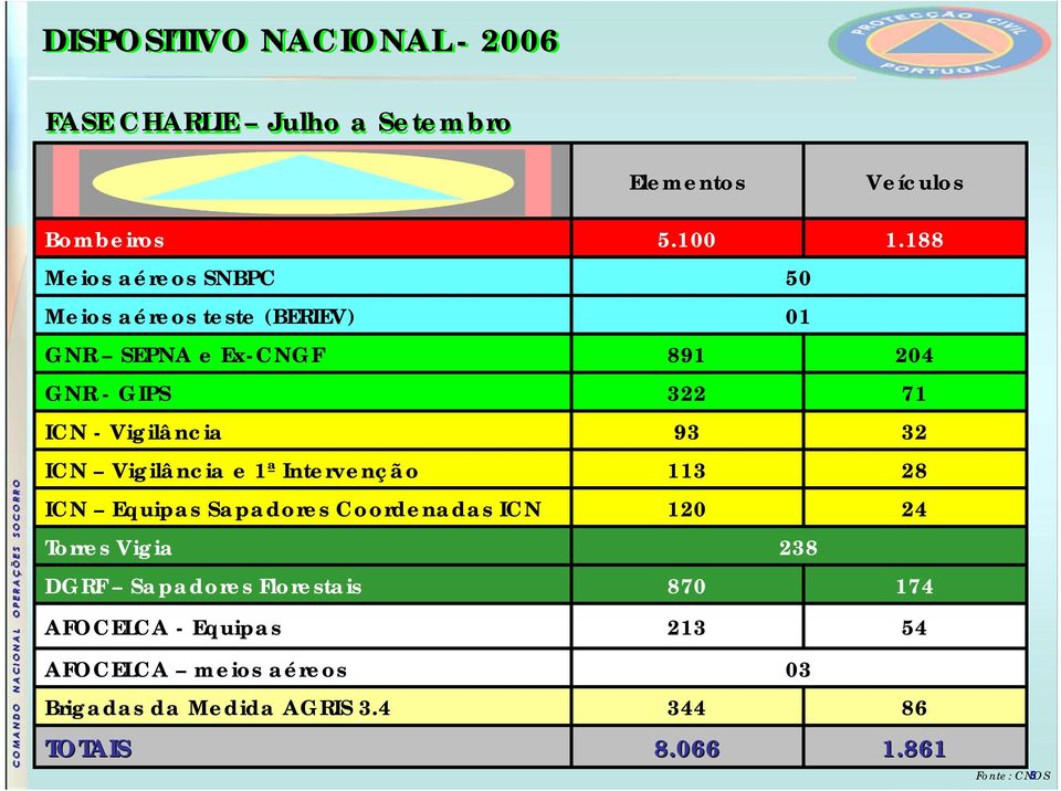 Coordenadas ICN Torres Vigia DGRF Sapadores Florestais AFOCELCA - Equipas AFOCELCA meios aéreos Brigadas da Medida