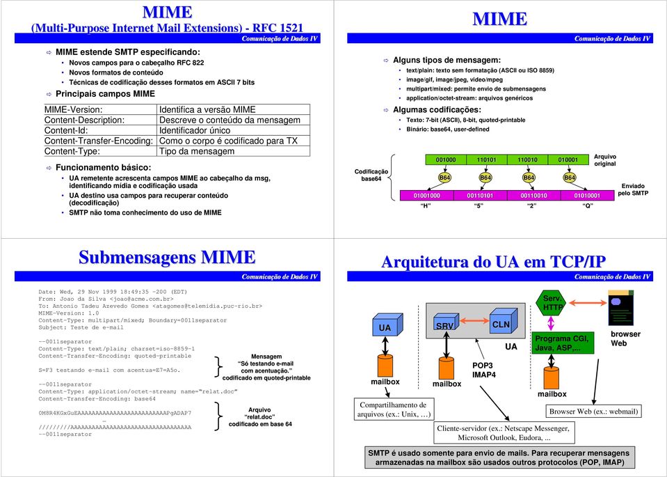 é codificado para TX Content-Type: Tipo da mensagem Funcionamento básico: UA remetente acrescenta campos MIME ao cabeçalho da msg, identificando mídia e codificação usada UA destino usa campos para