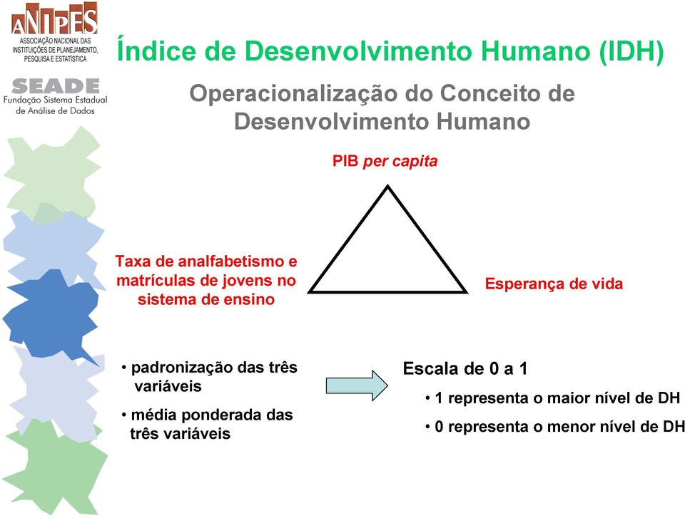 sistema de ensino Esperança de vida padronização das três variáveis média ponderada