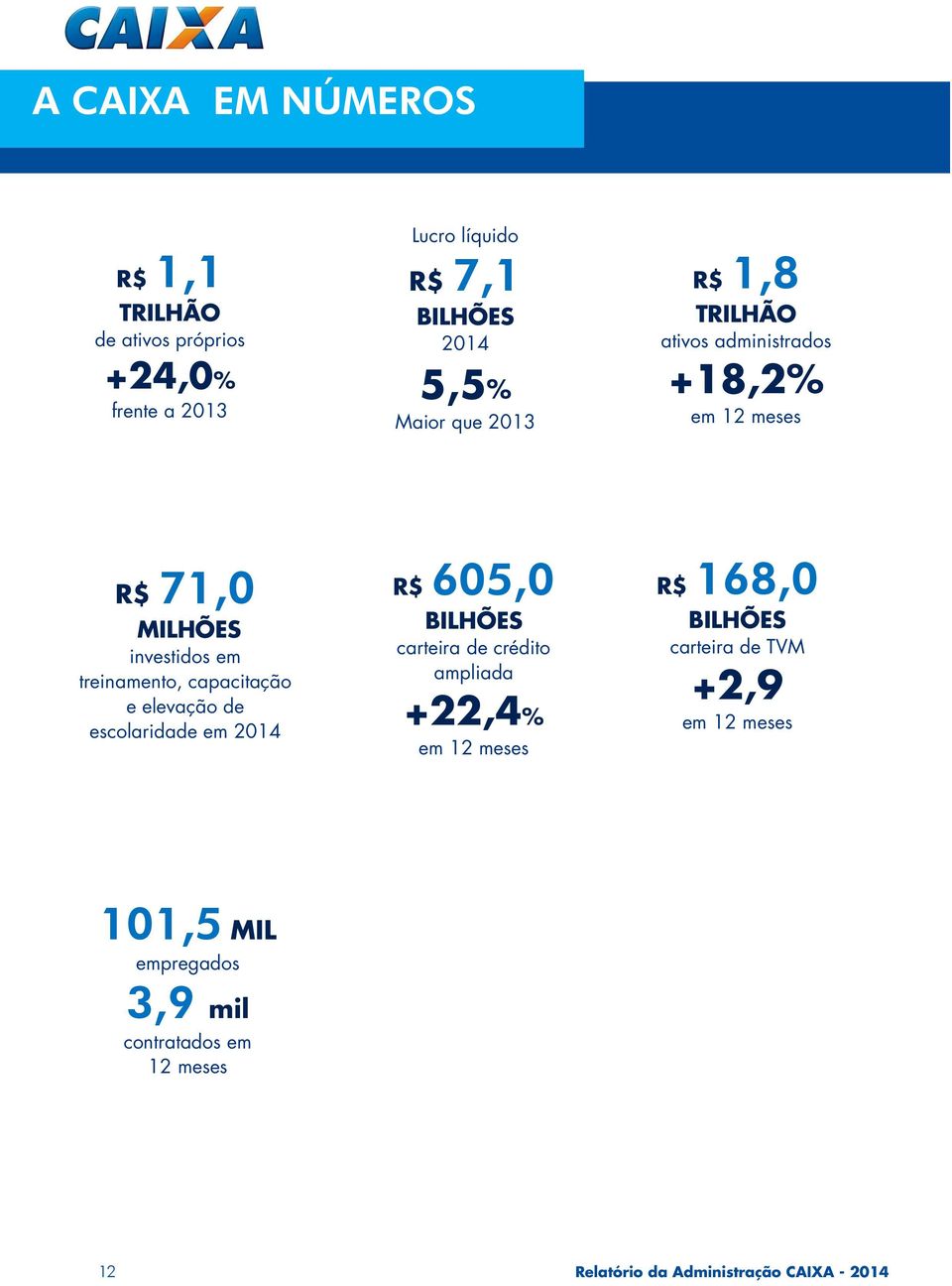 elevação de escolaridade em 2014 R$ 605,0 BILHÕES carteira de crédito ampliada +22,4% em 12 meses R$ 168,0 BILHÕES