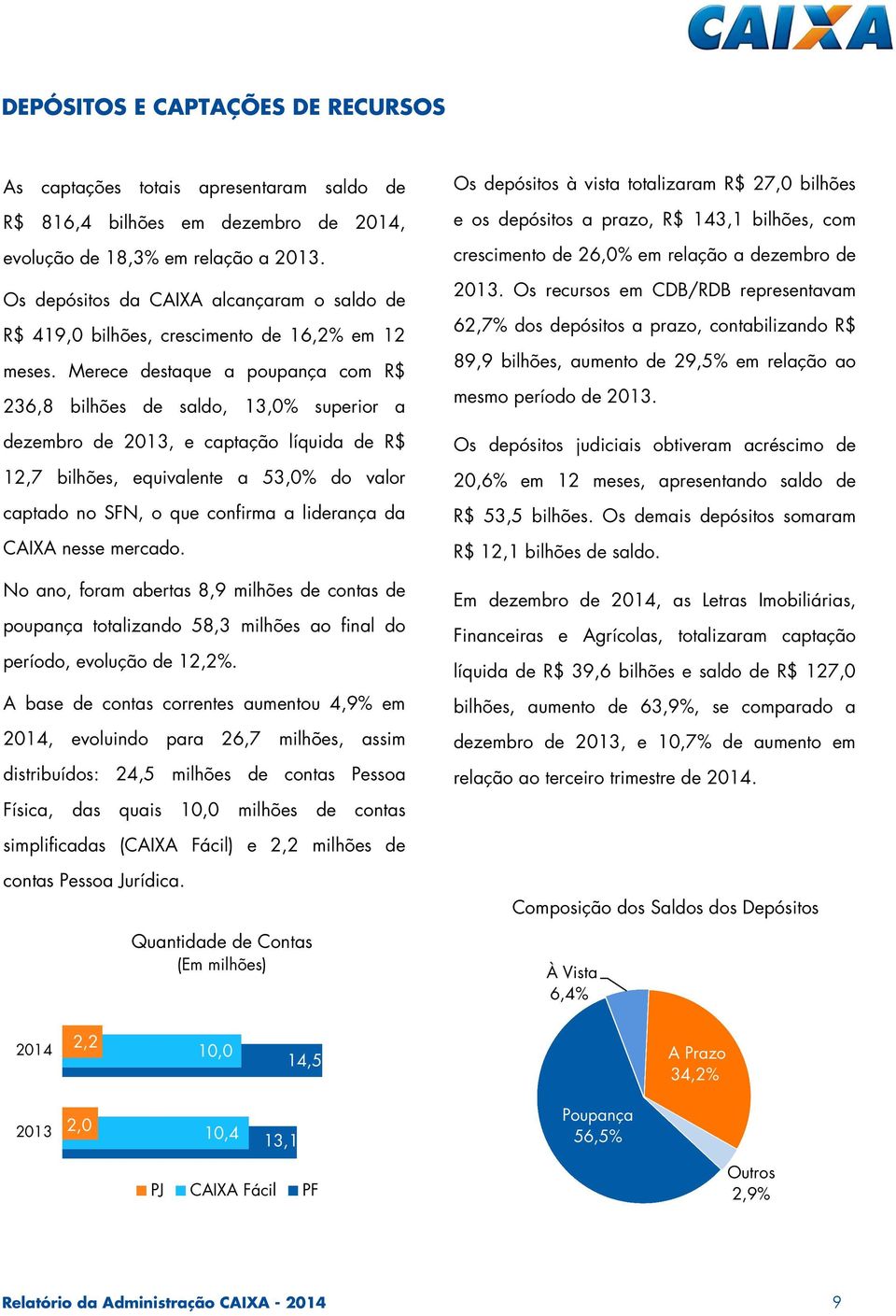 Merece destaque a poupança com R$ 236,8 bilhões de saldo, 13,0% superior a dezembro de 2013, e captação líquida de R$ 12,7 bilhões, equivalente a 53,0% do valor captado no SFN, o que confirma a