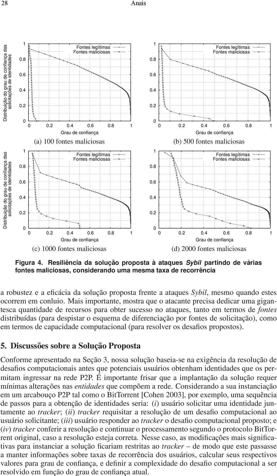 2 0.4 0.6 0.8 0.8 0.6 0.4 0.2 Grau de confiança (b) 500 fontes maliciosas Fontes legítimas Fontes maliciosas 0 0 0.2 0.4 0.6 0.8 Grau de confiança (d) 2000 fontes maliciosas Figura 4.