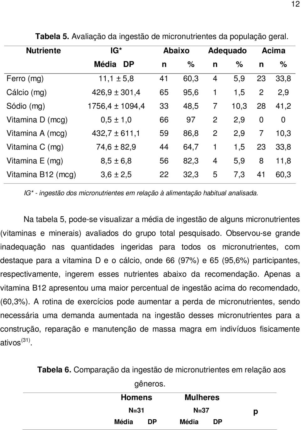 Vitamina D (mcg) 0,5 ± 1,0 66 97 2 2,9 0 0 Vitamina A (mcg) 432,7 ± 611,1 59 86,8 2 2,9 7 10,3 Vitamina C (mg) 74,6 ± 82,9 44 64,7 1 1,5 23 33,8 Vitamina E (mg) 8,5 ± 6,8 56 82,3 4 5,9 8 11,8