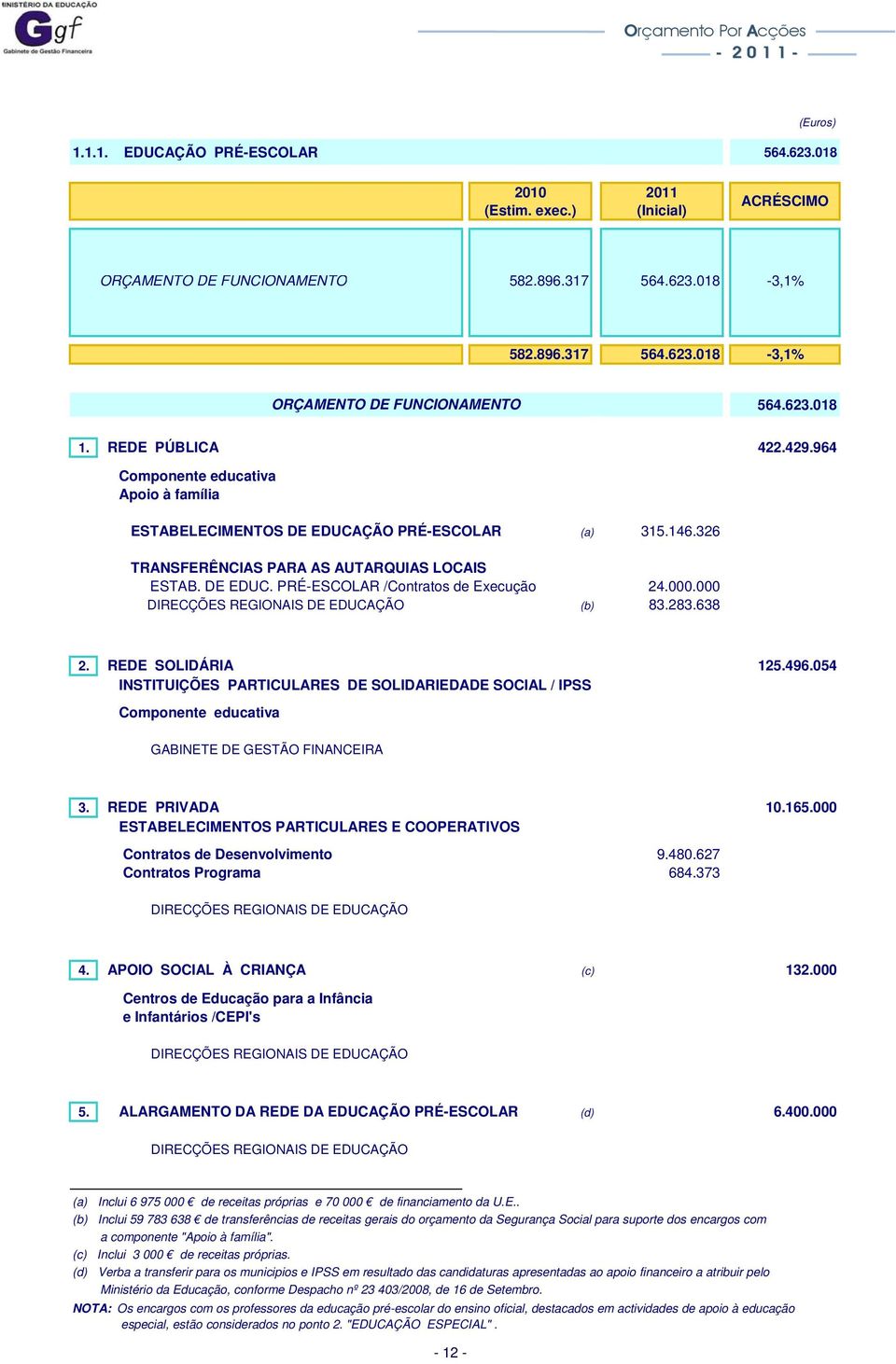 000.000 DIRECÇÕES REGIONAIS DE EDUCAÇÃO (b) 83.283.638 2. REDE SOLIDÁRIA 125.496.054 INSTITUIÇÕES PARTICULARES DE SOLIDARIEDADE SOCIAL / IPSS Componente educativa GABINETE DE GESTÃO FINANCEIRA 3.