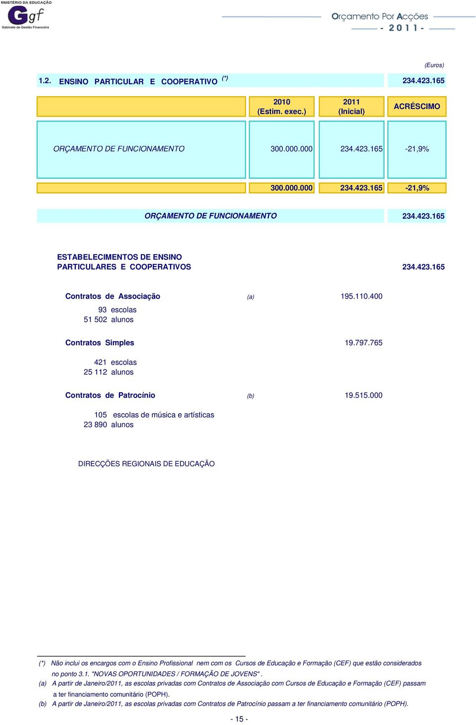 400 93 escolas 51 502 alunos Contratos Simples 19.797.765 421 escolas 25 112 alunos Contratos de Patrocínio (b) 19.515.