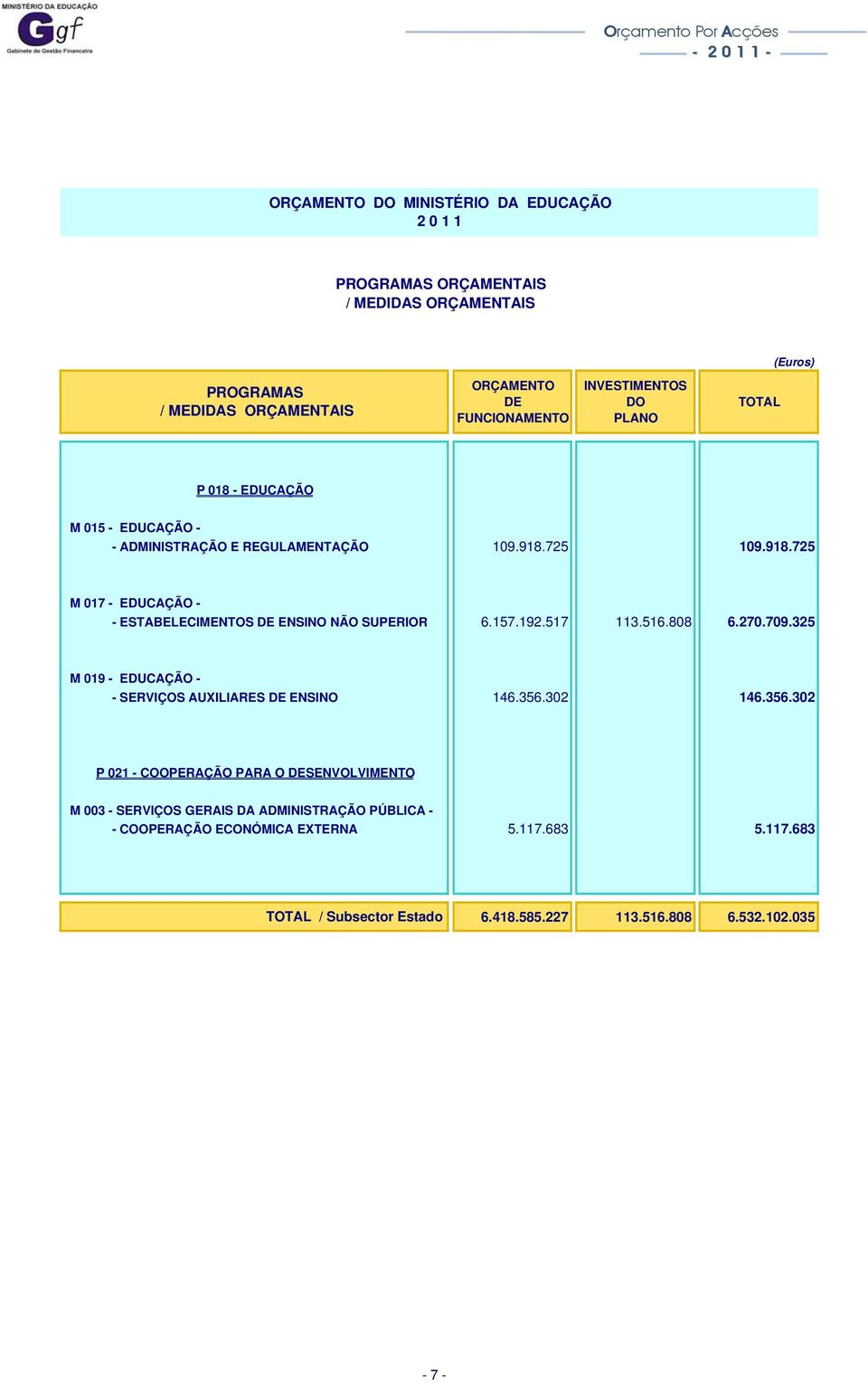 725 109.918.725 M 017 - EDUCAÇÃO - - ESTABELECIMENTOS DE ENSINO NÃO SUPERIOR 6.157.192.517 113.516.808 6.270.709.325 M 019 - EDUCAÇÃO - - SERVIÇOS AUXILIARES DE ENSINO 146.